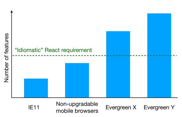bar graph indicating evergreen browsers typically match or exceed the idomatic react app requirement, while others internet explorer 11 included do not